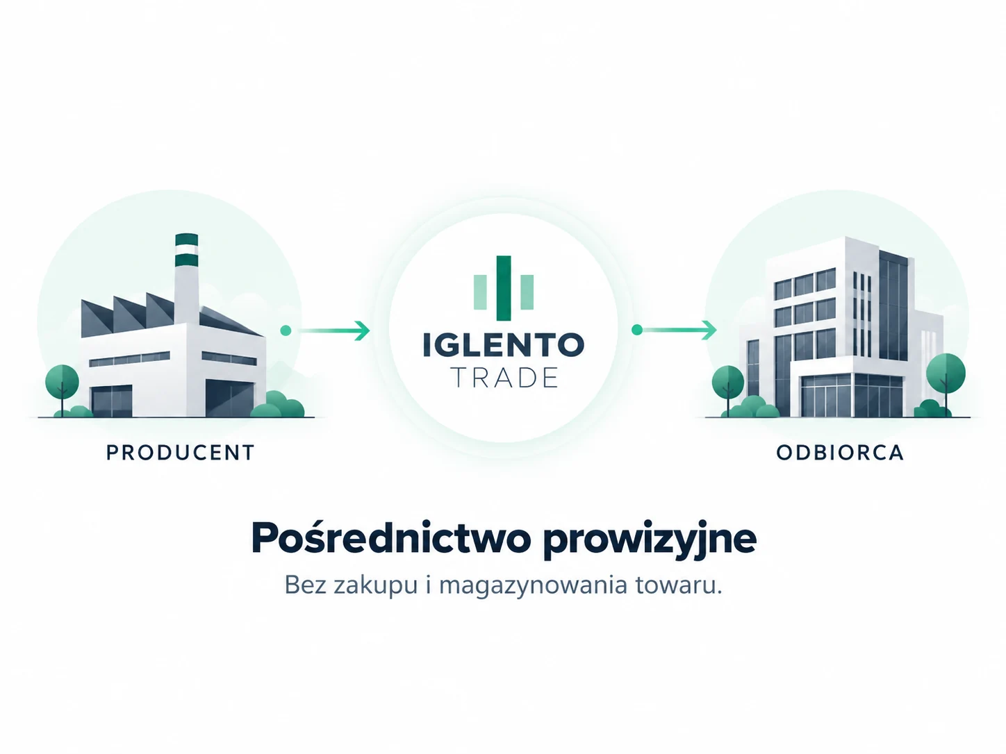 Schemat pośrednictwa: producent — IGLENTO TRADE — odbiorca. Pośrednictwo prowizyjne bez zakupu i magazynowania towaru.